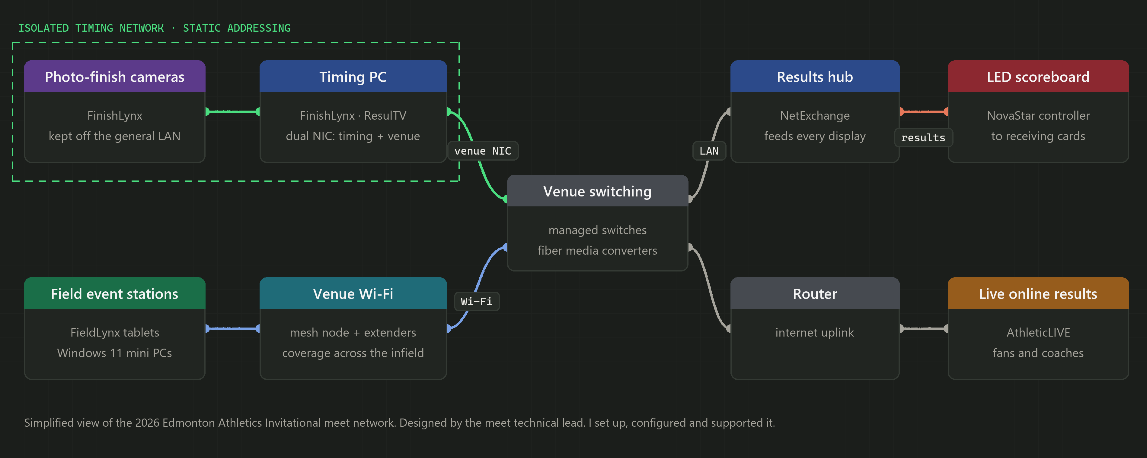 Simplified meet network: isolated photo-finish cameras and timing PC, field event stations on venue Wi-Fi, venue switching, results hub feeding the LED scoreboard, router feeding live online results