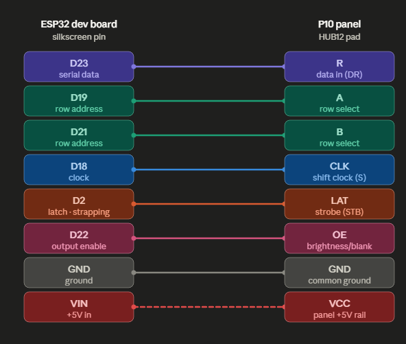 Pin map from the ESP32 dev board to the P10 panel's HUB12 pads