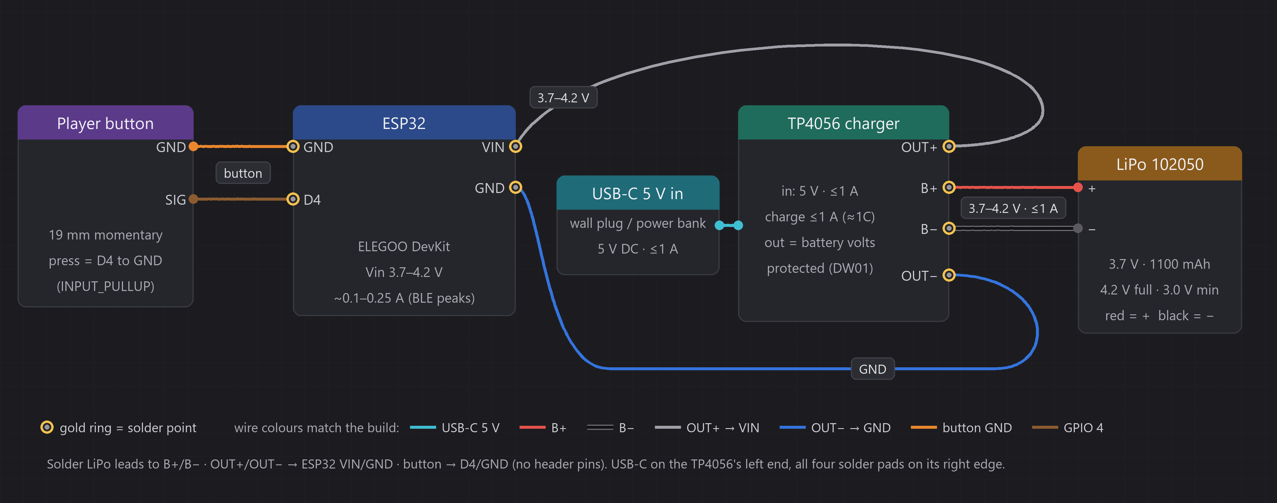 Power diagram: USB-C into a TP4056 charger, LiPo cell, and ESP32